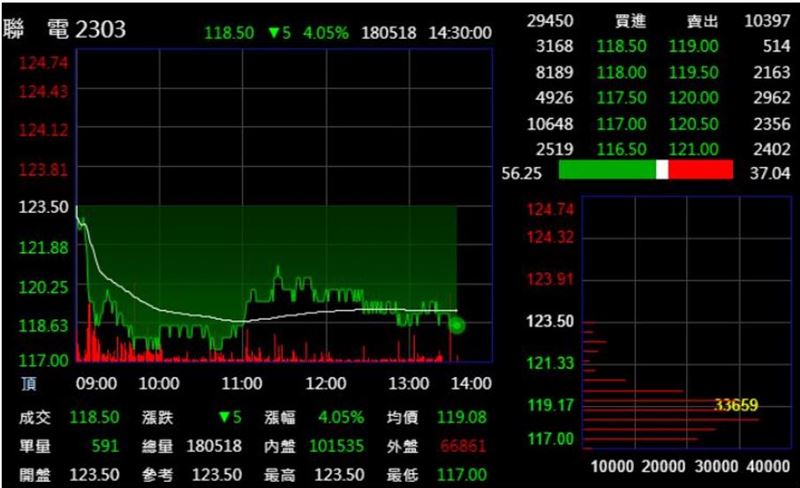 聯電爆量重摔!外資投信聯手砍近5萬張。(圖/翻攝自PChome股市)