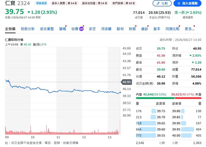 仁寶場挫跌2.93%,以39.75元作收。(圖/翻攝yahoo股市)