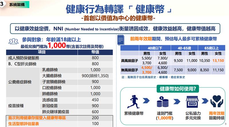 健康幣以健康效益定價，如成人預防保健服務、B、C型肝炎篩檢各可獲800點。（圖／衛福部提供）