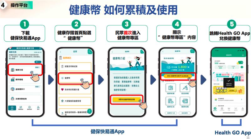 民眾首先可透過「健保快易通」App進入「健康存摺」，點選健康幣後即可進入健康幣專區。（圖／衛福部提供）