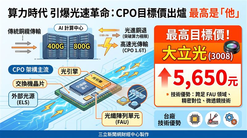 算力時代引爆光通訊革命，AI中心推升1.6T高速傳輸需求。本土投顧指出，CPO架構將成主流，帶動零組件大升級。強力看好聯亞、全新、大立光等台廠挾技術優勢搶占FAU與雷射商機，最高目標價看5,650元，獲利動能備受市場矚目。（AI製圖）