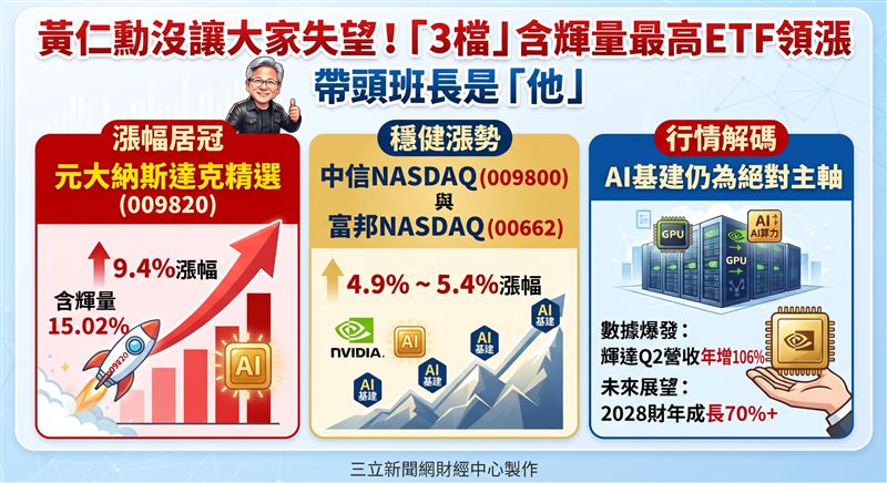 輝達Q2營收962億美元、年增106%,更拋出2028財年成長70%的超狂指引,化解泡沫疑慮。強勁財測激勵科技股反彈,帶動那指系列ETF走揚,其中含輝量達15.02%的009820以9.4%漲幅居冠,凸顯純度決定行情,AI基建仍為市場絕對主軸。(AI製圖)