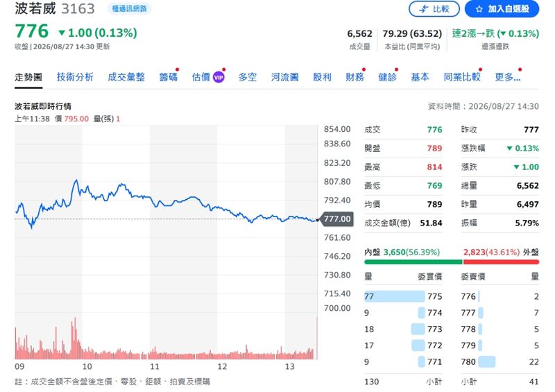 波若威股價今收776元。(圖/翻攝yahoo股市)