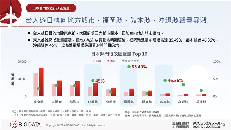 日本熱門行政區聲量 Top10 中,福岡縣(85.49%)、熊本縣(46.36%)、沖繩縣(45%)聲量年增幅最為顯著。(圖/大數據提供)