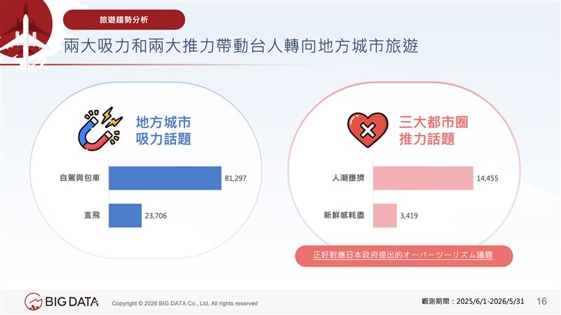 地方城市靠「自駕與包車」、「直飛」兩大吸力崛起,三大都市圈則面臨「人潮擁擠」、「新鮮感耗盡」兩大推力。(圖/大數據提供)