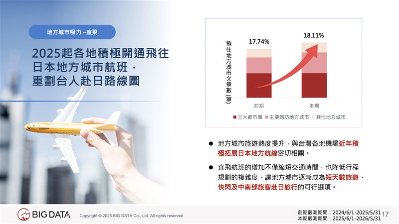 隨著地方城市直飛航線陸續開通,飛往地方城市的相關討論文章數較前期成長至18.11%。(圖/大數據提供)