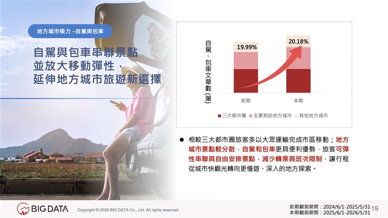 自駕與包車串聯地方城市景點,相關討論聲量較前期成長 20.18%,正從「加分選配」轉為「深度旅遊標配」。(圖/大數據提供)