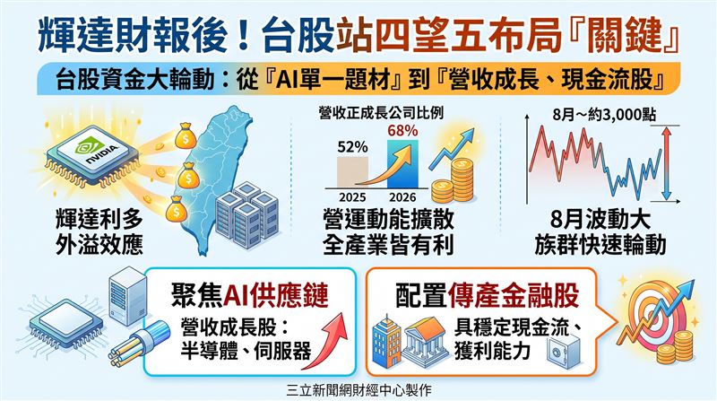輝達財測報喜帶動外溢效應,台股資金逐步由單一AI轉向營收成長股;布局除聚焦AI供應鏈外,亦可配置具穩定現金流之傳產與金融股。(AI製圖)