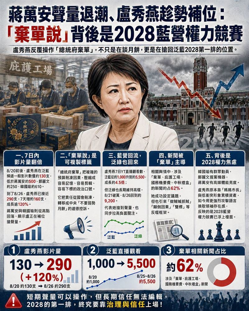 蔣萬安聲量退潮、盧秀燕趁勢補位：「棄單說」背後是2028藍營權力競賽（圖／翻攝自聲量看政治臉書）