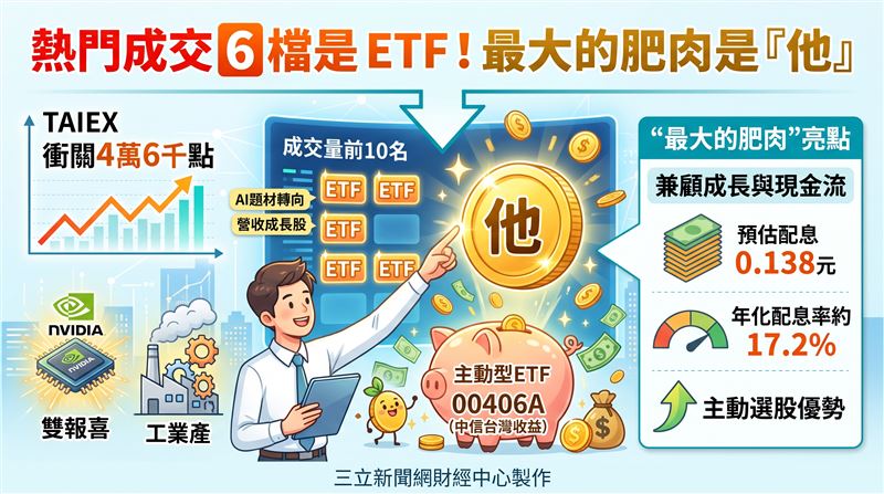 輝達財報與台灣7月工業生產指數雙報喜,激勵台股27日逼近4萬6千點。指數高檔震盪之際,盤面資金明顯從單一AI題材,外溢轉入實質營收成長股。同時,主動型ETF爆量吸金,顯示投資人在類股輪動加劇時,更側重兼顧資本利得與現金流的穩健配置。(AI製圖)