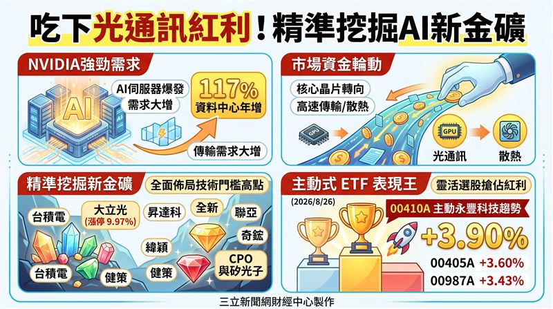 輝達AI需求續旺,資料中心營收大增117%。市場資金自核心晶片轉向矽光子與CPO傳輸商機。受惠資金外溢,主動式ETF學長姐們憑藉靈活選股,搶佔光通訊輪動紅利,精準挖掘新金礦,展現抗震爆發力。(AI製圖)