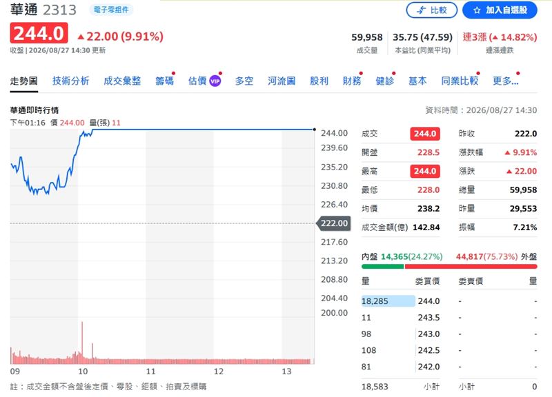華通直接鎖漲停244元，刷出新波段高點。（圖／翻攝yahoo股市）