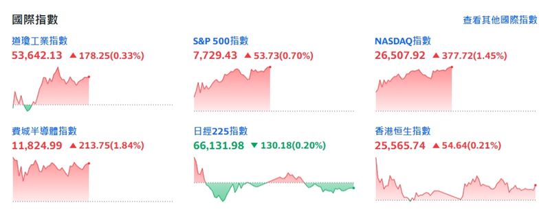 截稿前，四大指數揚升。（圖／翻攝yahoo股市）