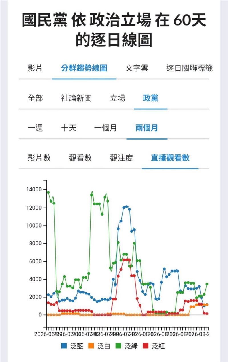 政治粉專「聲量看政治」今(28)天一早貼出一張圖指出,725之前累積的、醞釀的,全部都煙消雲散了呢。(圖/翻攝自聲量看政治臉書)