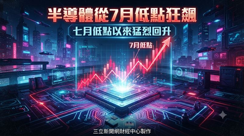 半導體從7月低點狂飆　這檔反彈逾33%稱王