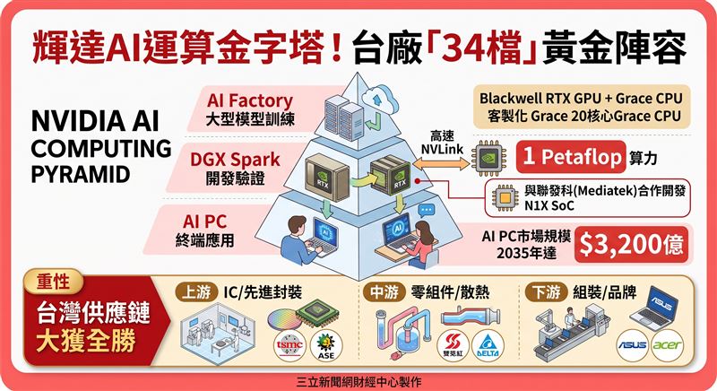 輝達建構AI運算金字塔,確立大型模型訓練至終端應用的生態系。受惠邊緣運算崛起,研調機構估算AI PC市場至2035年將達3,200億美元,年複合成長率達19%。台廠從晶圓代工、關鍵晶片到組裝全線受惠,掌握實質獲利動能。(AI製圖)