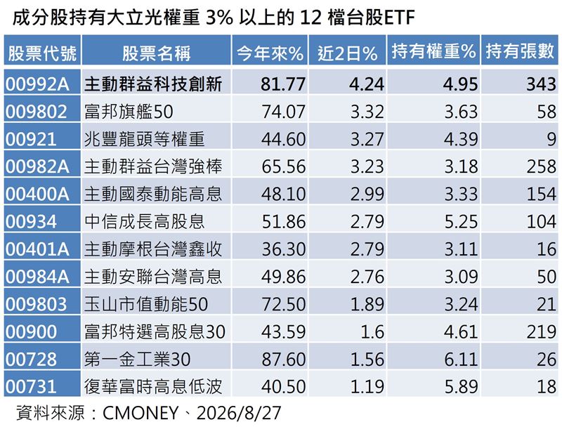 大立光挾CPO題材連兩日漲停創6,915元天價，帶動12檔持有其權重逾3%的台股ETF強勢表態。其中，主動群益科技創新單日狂飆4.24%奪冠，第一金工業30則以今年來87.6%績效傲視群雄。資金正轉向技術優勢股，主動選股成獲利關鍵。（資料來源：CMONEY）