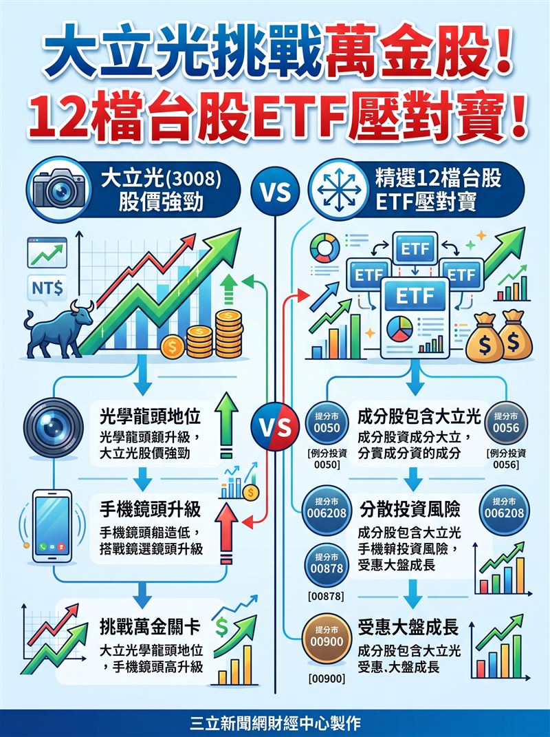 大立光挾CPO題材連兩日漲停創6,915元天價，帶動12檔持有其權重逾3%的台股ETF強勢表態。其中，主動群益科技創新單日狂飆4.24%奪冠，第一金工業30則以今年來87.6%績效傲視群雄。資金正轉向技術優勢股，主動選股成獲利關鍵。（AI製圖）
