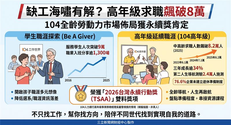 104佈局全齡勞動力市場獲永續獎。數據顯示,中高齡求職達8.2萬人創新高,平台亦向下輔導逾9萬名學生。此舉突破單一求職仲介框架,將人資服務延伸跨世代,從第三方視角來看,已成功深挖人口結構轉變下的全新商業價值。104人力銀行榮獲「2026台灣永續行動獎(TSAA)」雙料獎項,由104人力銀行高年級事業群總經理吳麗雪(右)出席領獎。(AI製圖)
