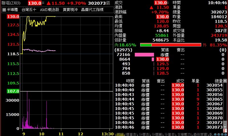 晶圓代工大廠聯電(2303)今(28)日股價強勢噴出(圖/翻攝自台新超級智多星)