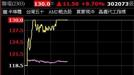 聯電1小時爆23萬張觸漲停！「1題材」吸金