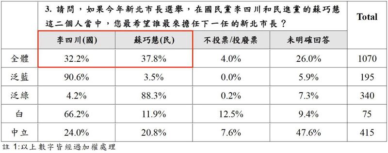 卓冠廷說,李四川投入選戰至今,把原先領先兩位數的優勢,變成落後5個百分點,顯示新北選情已出現劇烈黃金交叉!(圖/翻攝自卓冠廷臉書)