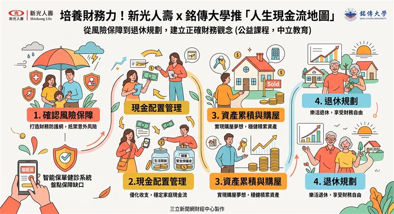 新光人壽與銘傳大學合作開設「人生現金流地圖」課程,結合實務與學術,中立教導風險保障、現金流管理及退休規劃,助民眾建立正確財務觀念,提升社會財務韌性。(AI製圖)