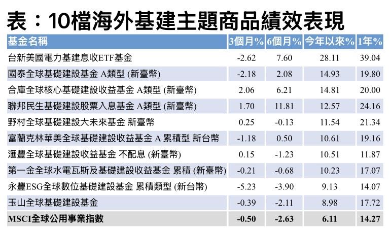 資金轉向基建　8檔今年績效漲逾2位數！