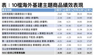 資金轉向基建　8檔今年績效漲逾2位數！