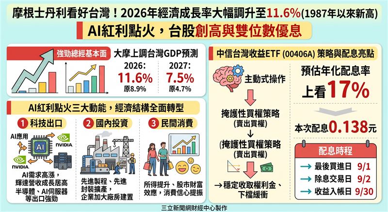 大摩上修台灣2026年GDP至11.6%,挑戰近40年新高。AI紅利正從科技出口擴散至國內投資與消費。面對台股高檔震盪,具備主動選股與掩護性買權策略的ETF,以雙位數年化配息率,成為資金兼顧成長與防禦的穩健配置新寵。(AI製圖)