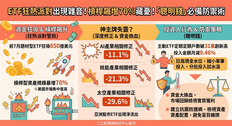 主動ETF定期定額戶數破31萬創新高,金額卻月減9.46%,顯示投資人未退場但縮手抱現金。前7月題材型ETF狂吸650億美元,惟AI等熱門題材已面臨雙位數修正,資金正從追逐熱點回歸基本面防禦。(AI製圖)