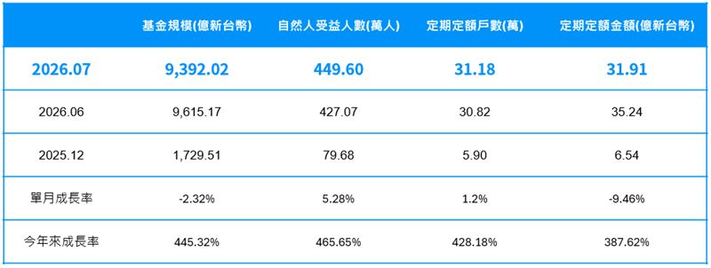 主動ETF定期定額戶數破31萬創新高,金額卻月減9.46%,顯示投資人未退場但縮手抱現金。前7月題材型ETF狂吸650億美元,惟AI等熱門題材已面臨雙位數修正,資金正從追逐熱點回歸基本面防禦。(資料來源: 投信投顧公會,摩根資產管理整理。)