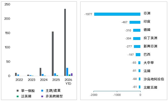 主動ETF定期定額戶數破31萬創新高,金額卻月減9.46%,顯示投資人未退場但縮手抱現金。前7月題材型ETF狂吸650億美元,惟AI等熱門題材已面臨雙位數修正,資金正從追逐熱點回歸基本面防禦。(資料來源: 投信投顧公會,摩根資產管理整理。)