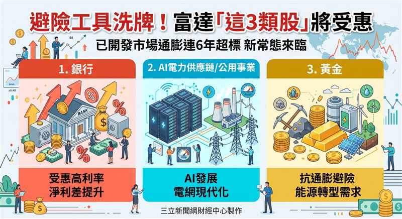 已開發市場通膨連6年超標,富達指出結構性通膨已成新常態。面對物價黏性與高利率環境,資金應轉向具定價權的銀行、AI電力供應鏈與黃金等抗通膨資產,以分散單一集中風險。(AI製圖)