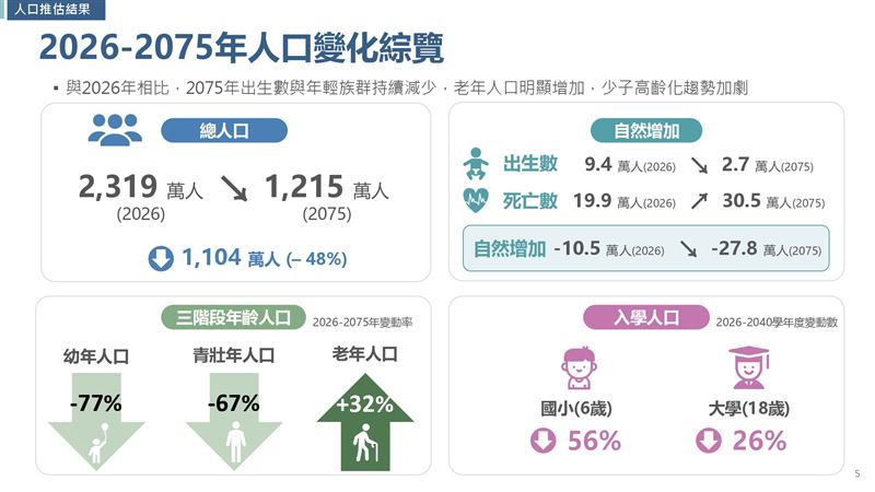 國發會發布最新人口推估,總生育率降至0.695人。受少子化與高齡化衝擊,2075年總人口將跌破千萬至1,215萬人,年齡中位數飆至67.1歲,潛在支持比下滑至0.8人,勞動力與社會扶養負擔面臨嚴峻挑戰。(圖/國發會提供)