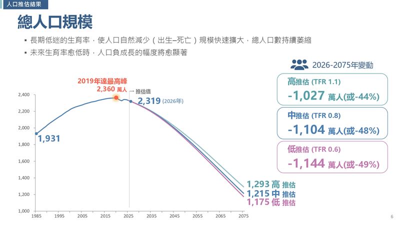 國發會發布最新人口推估,總生育率降至0.695人。受少子化與高齡化衝擊,2075年總人口將跌破千萬至1,215萬人,年齡中位數飆至67.1歲,潛在支持比下滑至0.8人,勞動力與社會扶養負擔面臨嚴峻挑戰。(圖/國發會提供)