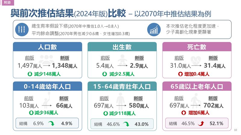 國發會發布最新人口推估,總生育率降至0.695人。受少子化與高齡化衝擊,2075年總人口將跌破千萬至1,215萬人,年齡中位數飆至67.1歲,潛在支持比下滑至0.8人,勞動力與社會扶養負擔面臨嚴峻挑戰。(圖/國發會提供)