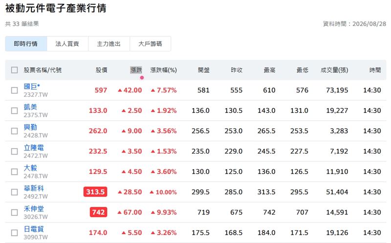 被動元件概念股28日收盤表現(圖/翻攝自yahoo!股市)