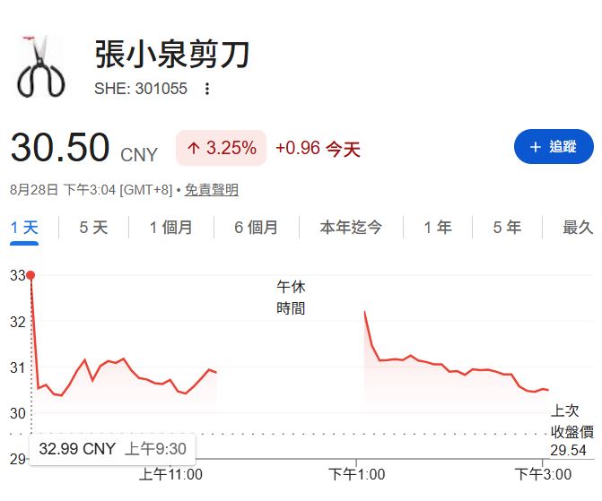 A股上市的老字號刀剪品牌「張小泉」28日開盤股價一度暴漲逾11%,被戲稱為「指甲刀概念股」。(圖/翻攝自Google)