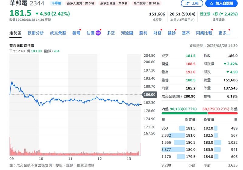 華邦電終場下跌2.42%,收在181.5元。(圖/翻攝yahoo股市)