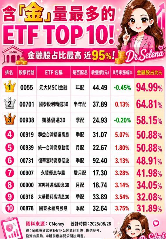 Dr.Selena整理了含「金」量最多的ETF TOP 10!第一名金融股占比近95%。(圖/翻攝自Dr.Selena(楊倩琳博士)臉書)