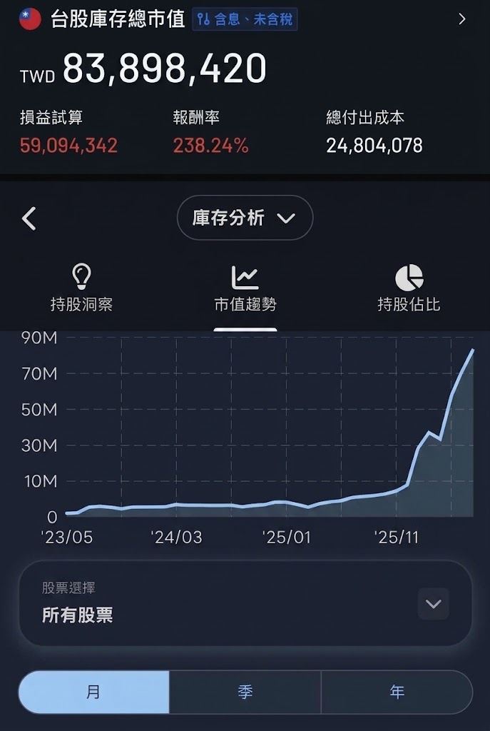 網友曬出驚人對帳單,年初砸千萬重壓欣興,短短半年內翻8倍身價突破 8,400 萬元。(圖/翻攝自PTT)