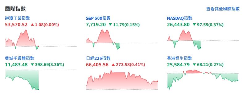 截稿前,費城半導體指數跌398.69點或3.36%。(圖/翻攝yahoo股市)