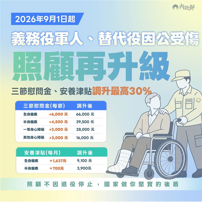 內政部調升義務役因公受傷人員三節慰問金及安養津貼達30%（圖／內政部提供）