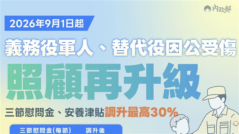 內政部調升義務役傷殘津貼　最高達30%