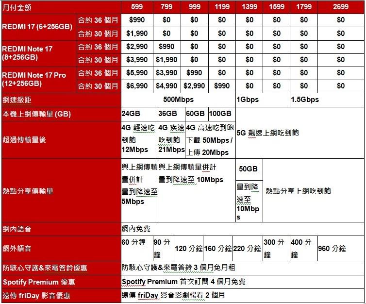 遠傳REDMI Note 17系列資費表。(圖/遠傳提供)