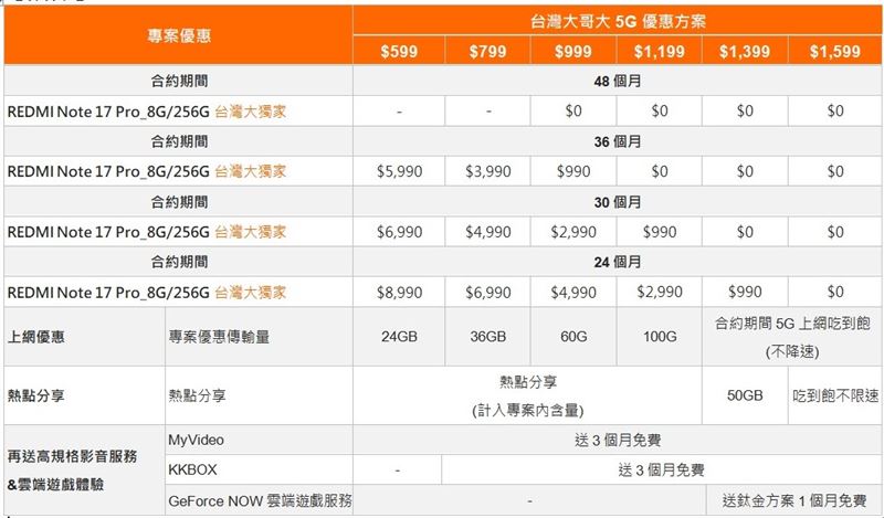 台灣大REDMI Note 17 Pro 8G 256GB資費。(圖/台灣大哥大提供)