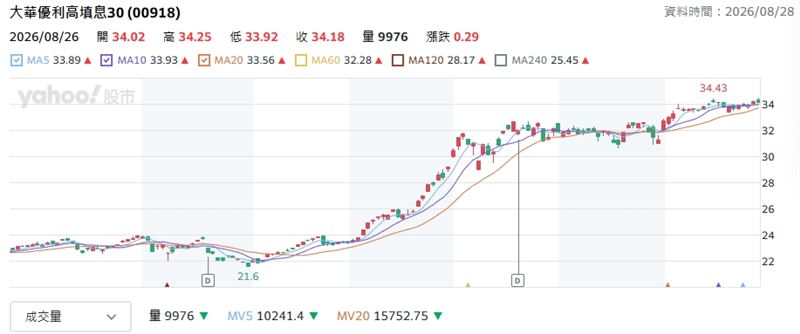 大華優利高填息30 (00918)股價表現(圖/翻攝自yahoo!股市)