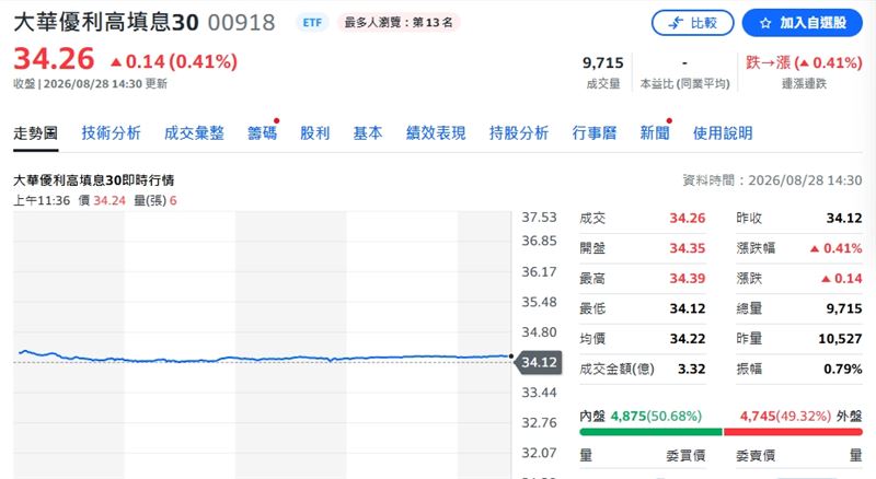 大華優利高填息30 (00918)股價表現(圖/翻攝自yahoo!股市)