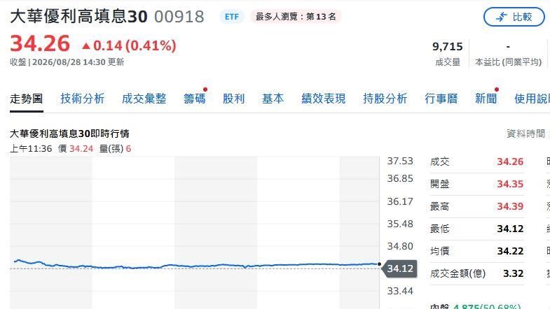 00918下週配息開獎！有賺該賣？她估飆高